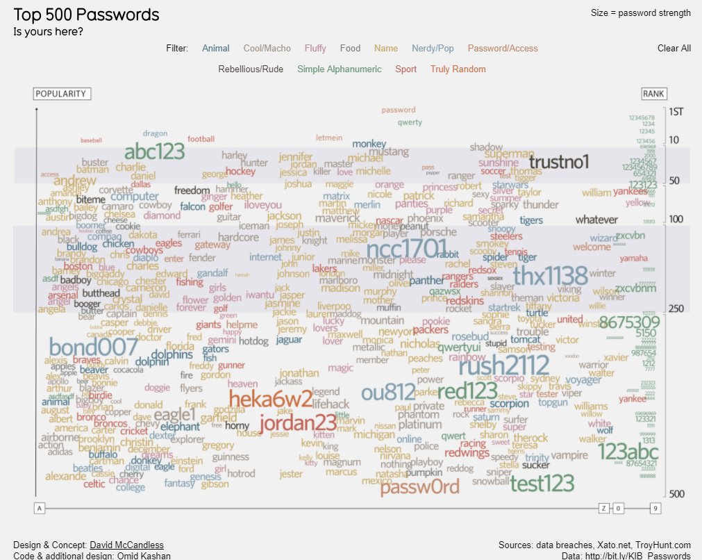 uncc_its's tweet image. Is yours on this list? Keep your password safe!! Learn more: bit.ly/1byDtES #securecomputing