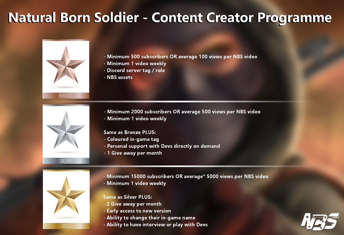 natbornsoldier's tweet photo. 2 news guys! First, happy to announce the launch of our Content Creator Programme!  Your welcome to join, you can apply from NBS discord in application-forms channel. We also confirm NBS upcoming update 4.0.x will hit the public stores on December 9th! 🔥🔥 https://t.co/vFtqBtSW6e