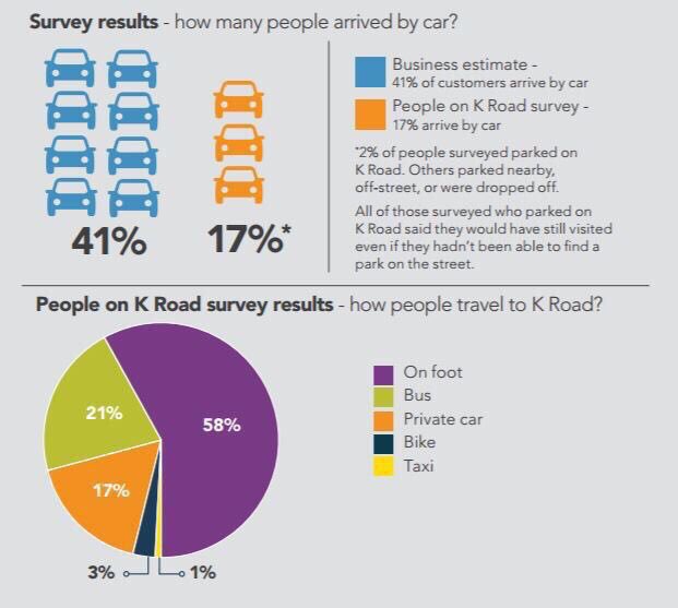 Businesses believe #parking is main source of economic lifeblood. But they r often miss informed about how their customers actually travel