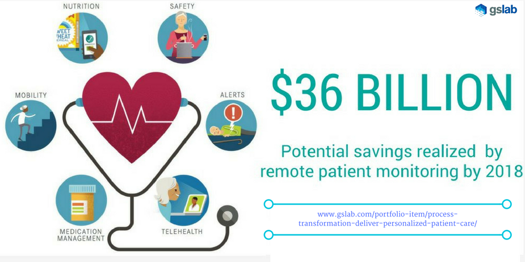 _gslab's tweet photo. Personalized #PatientEngagement is not easy once they leave premises. #IoT finds a #solution to this. #processtransformation #Hospital #posthospitalization #remotemonitoring #HealthTech #HealthCare #healthcaretechnology #technology #IoE #DeepLearning : https://t.co/dcNTtgzsFl https://t.co/jU768eHz81