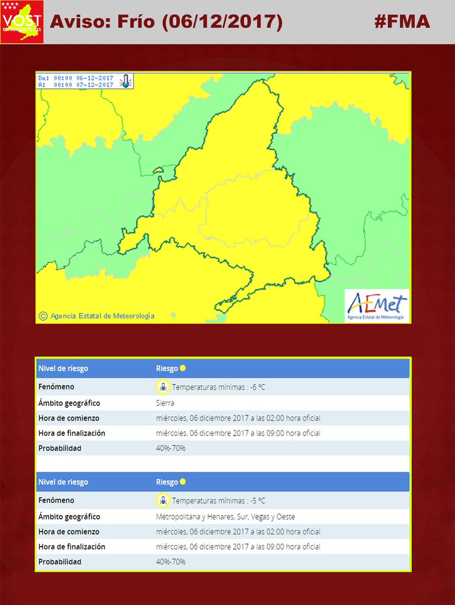 VOSTmadrid's tweet photo. #FMA. Activa alerta por #oladefrio en la Comunidad de Madrid, por temperaturas mínimas por debajo de -2ºC previstas el miércoles y jueves de esta semana. Esta madrugada aviso amarillo por #frío en toda la región. Más información y consejos: https://t.co/eqnmikqmmI
