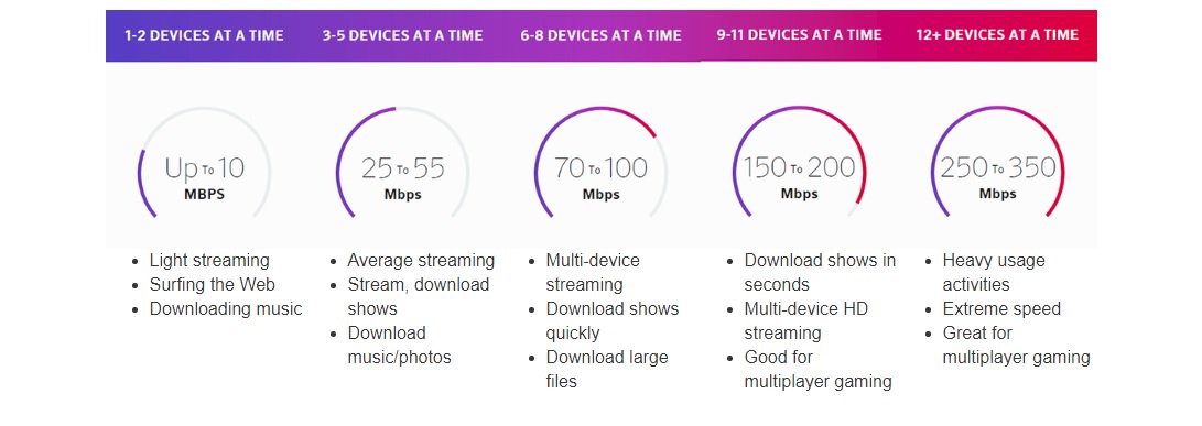 FarleyGoodman's tweet photo. It's super important to understand how much internet speed you need in your home or office: https://t.co/YtpGkkI86F https://t.co/W9QDCm9iJp