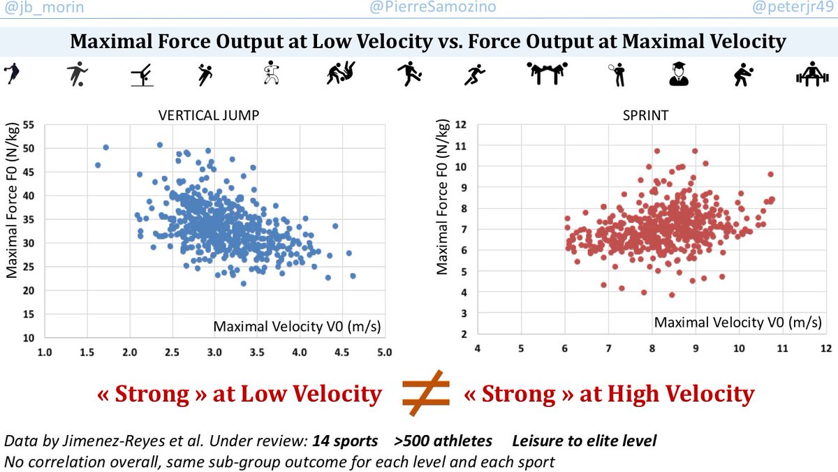 jb_morin's tweet photo. F0 ≈ max force capability at low-null velocity: « Force at Low Velocity »
V0 ≈ force capability at high-maximal velocity: « Force at High Velocity »
500+ database ➡️ Strong at Low Velocity are not Strong at High Velocity
🔑❓
What is a « strong » athlete? It depends https://t.co/9c1paldDoy