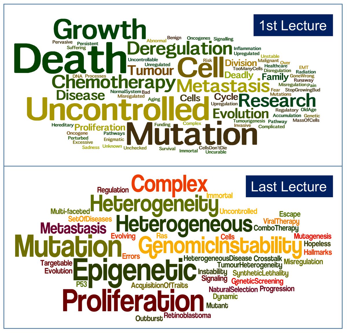 drodenhi1's tweet photo. Again this year in my @westernuBiochem 4th year MolGen of Cancer course, I had students WordCloud in 1st/last lectures on this: "What comes to mind when u hear 'Cancer'?" #DeeperUnderstanding #ComplexConcepts #LearningOutcomes #HetHappens https://t.co/SrItEYBWus