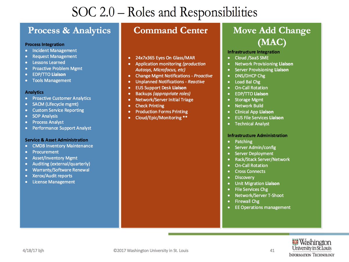 Wustl Cio On Twitter Soc 2 0 Roles And Responsibilities Include