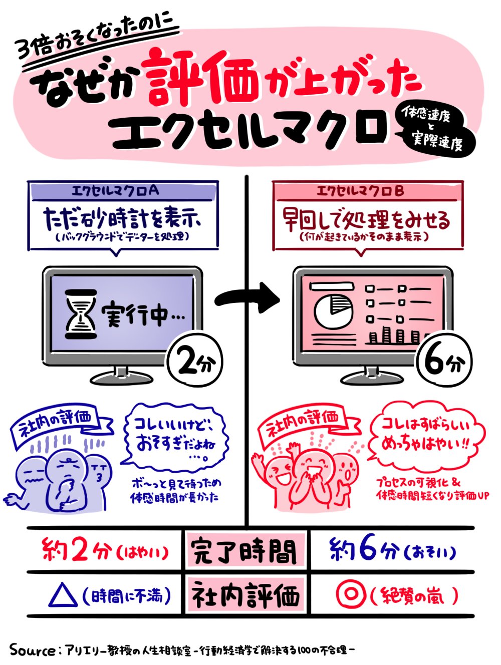 アプリマーケティング研究所 待ち時間が3倍になったのに 評価があがったエクセルマクロ A 処理中に砂時計を表示 2分 B 処理を早回しでみせる 6分 裏側で 何が起きているか を早回しでみせたら社内で絶賛された 体感時間が短くなった アプリマーケティング研究所 待ち時間が3倍になったのに 評価があがったエクセルマクロ A 処理中に砂時計を表示 2分 B 処理を早回しでみせる 6分 裏側で 何が起きているか を早回しでみせたら社内で絶賛された 体感時間が短くなった