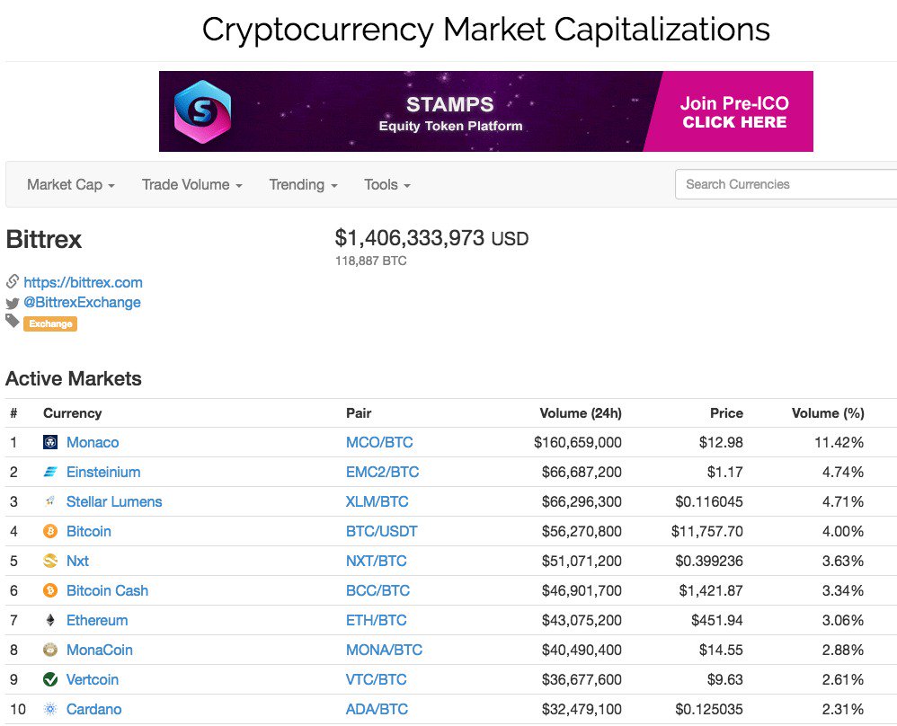 Crypto.com "With thanks to our exchange partners, @monaco_card token's $MCO 24-hour trading volume topped $200million - Ranking #1 on Bittrex - breaking the top 10 globally - 1.3% of overall