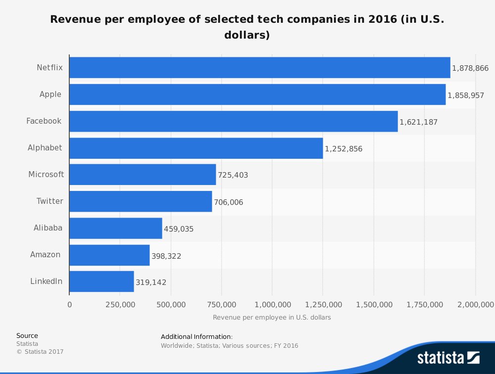 Less than 3,500 team members bringing the world's stories to the people of the world #Netflix