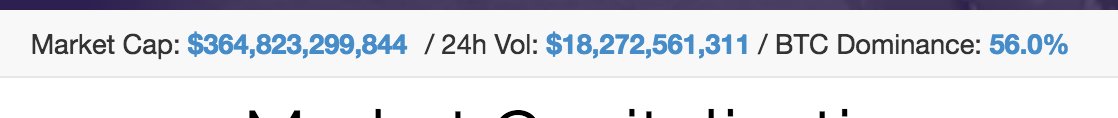 Crypto_select's tweet photo. So just noticed this on #Coinmarkecap
On this day (December 5th) in 2016 the total market cap of all #Cryptocurrency was 14 Billion.
Today December 5th, 2017 the total trade volume for all #cryptocurrency was 18 Billion. WOW https://t.co/CYSje5z1tw