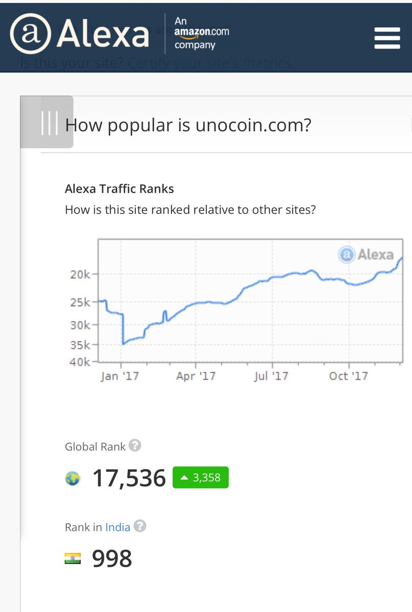 Unocoin Bitcoin Chart