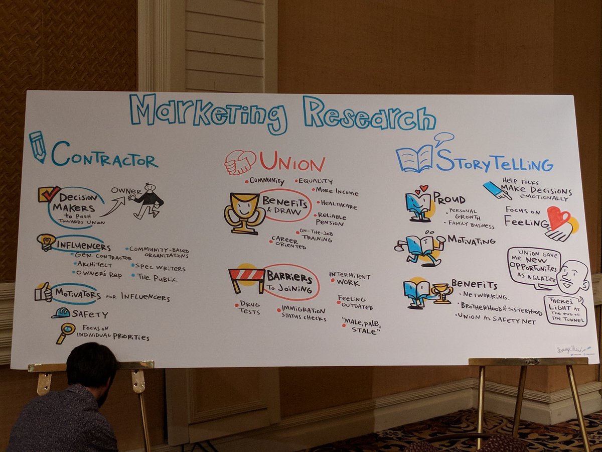 FCAIntnl's tweet photo. A graphical look at this afternoon's marketing research and strategy work group at @TheLMCI #FIF2017 https://t.co/oIbY3BAbru