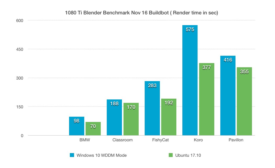 Blender benchmark. Blender benchmark
