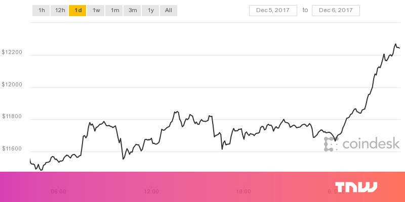 bitcoinagile's tweet photo. #bitcoin blasts past $12,000 for the first time https://t.co/WtTb8i5r4L https://t.co/k5CLDm4hiE