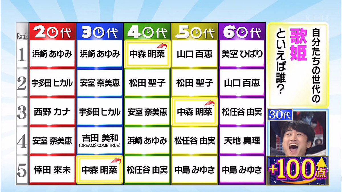 浜崎あゆみ ファンサイト Ayumi Hamasaki Fan Site در توییتر 世代別クイズバトル 17 01 16 自分たちの世代の歌姫といえば誰 浜崎あゆみ Ayumi Hamasaki 中森明菜 Akina Nakamori 山口百恵 Momoe Yamaguchi 美空ひばり Hibari Misora 松任谷由実 Yumi Matsutoya