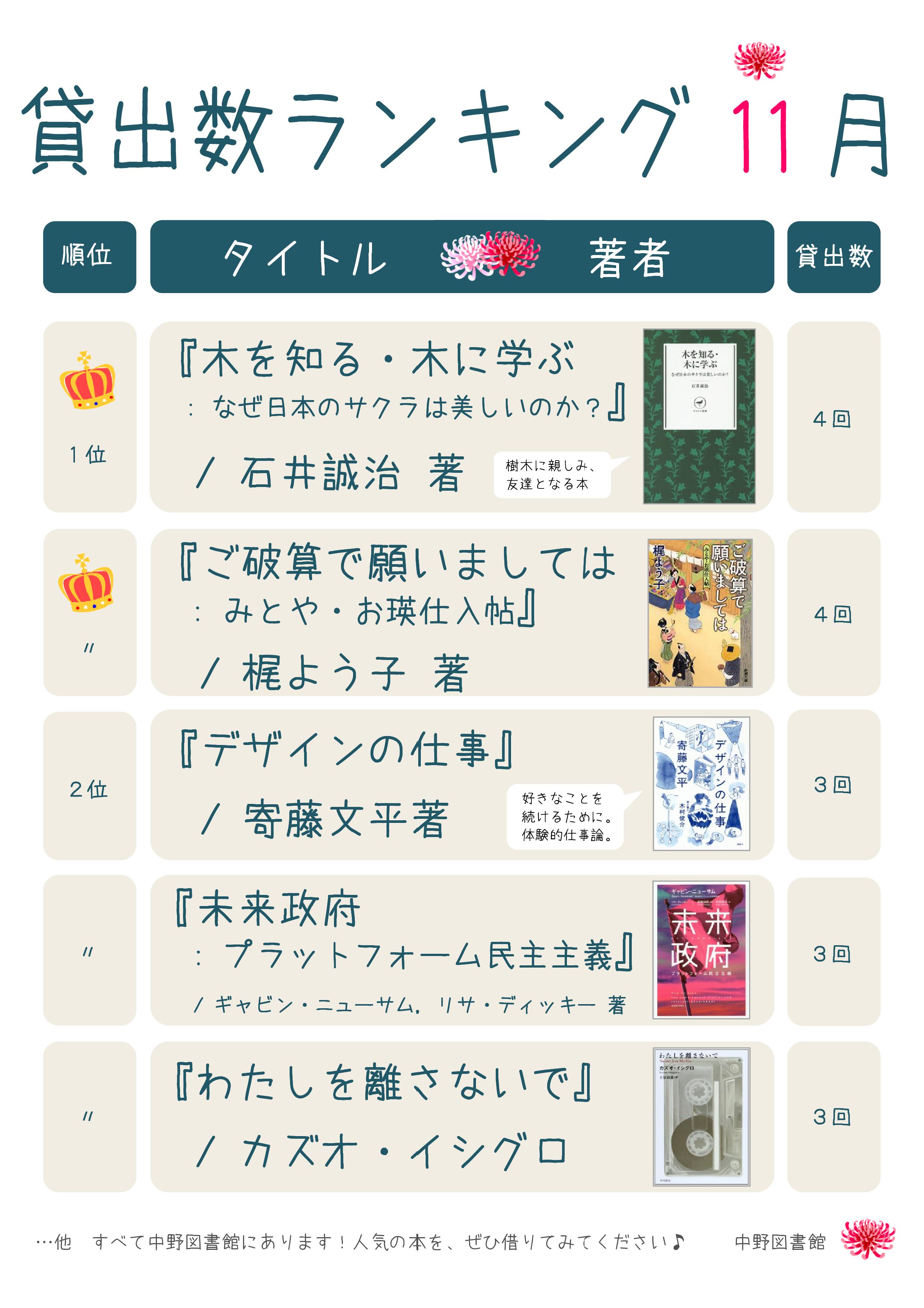 明治大学図書館 Auf Twitter 中野図書館 11月 貸出数ランキング １位は 木を知る 木に学ぶ なぜ日本のサクラは美しいのか ご破算で願いましては 2位は デザインの仕事 未来政府 プラットフォーム民主主義 わたしを離さないで Km 国際自動車