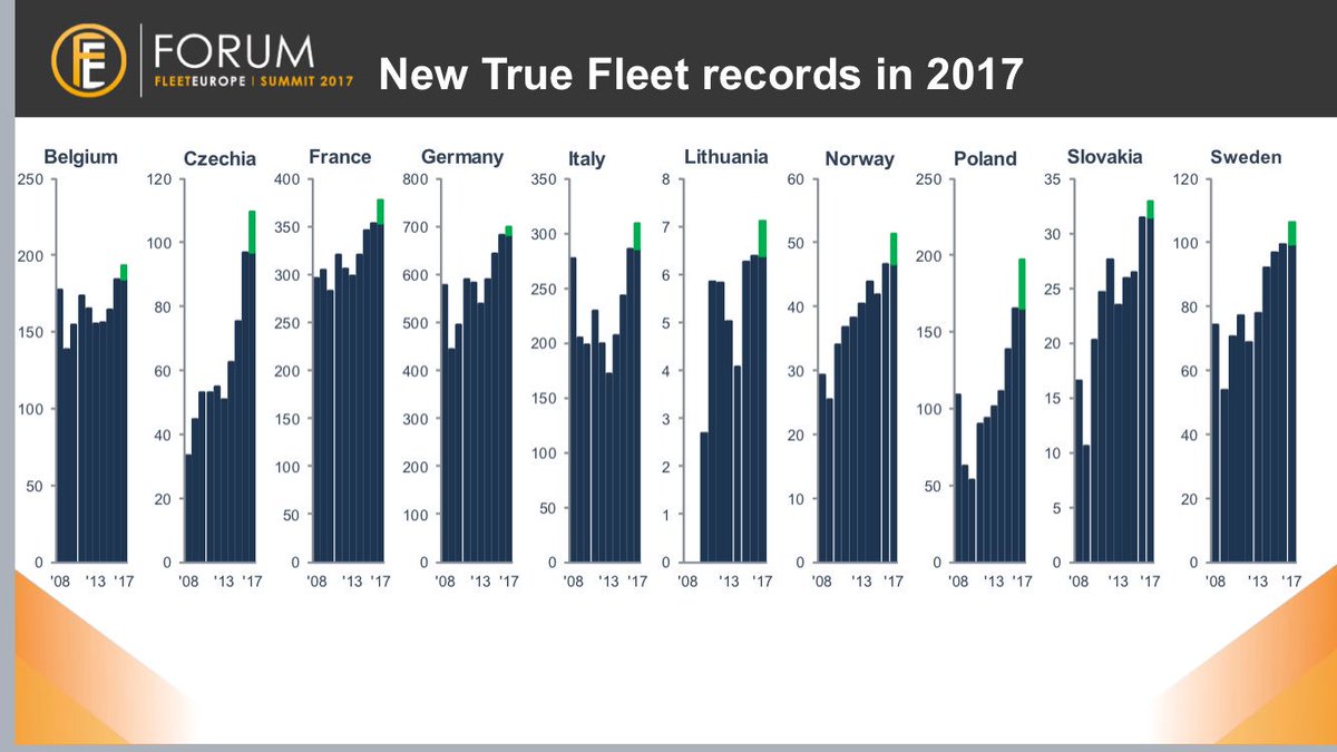 #FleetEuropeSummit Dataforce measures new record levels of new car regs in fleets in a number of European countries