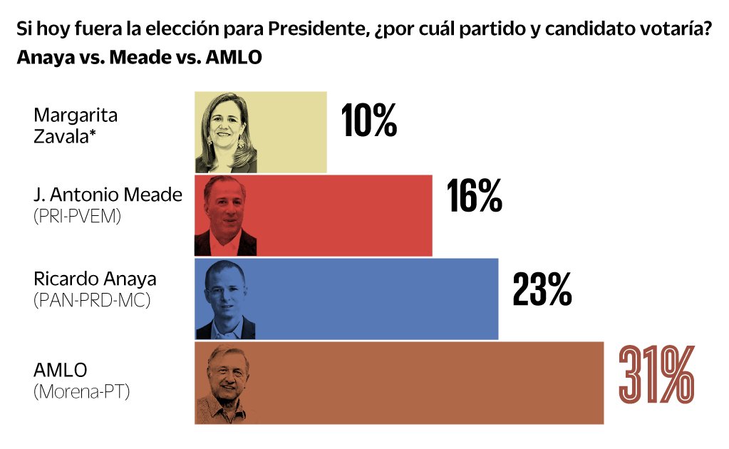 #EnPortada Arranca Meade tercero; AMLO sigue a la cabeza eluni.mx/2jYEls0