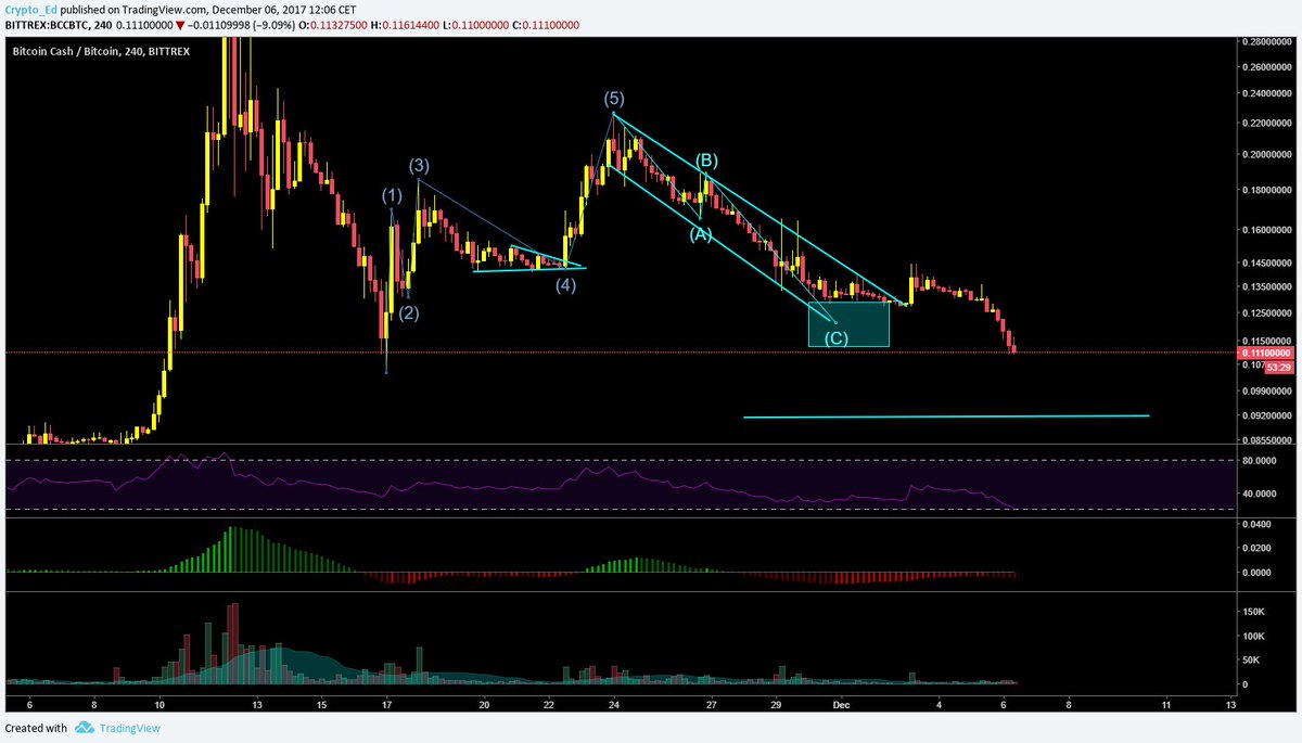 Crypto_Ed_NL's tweet photo. $Bcrash hanging on a cliff with one finger. Oversold RSI might rescue, otherwise, possible extension towards 0,092 https://t.co/GQWnHThcwD
