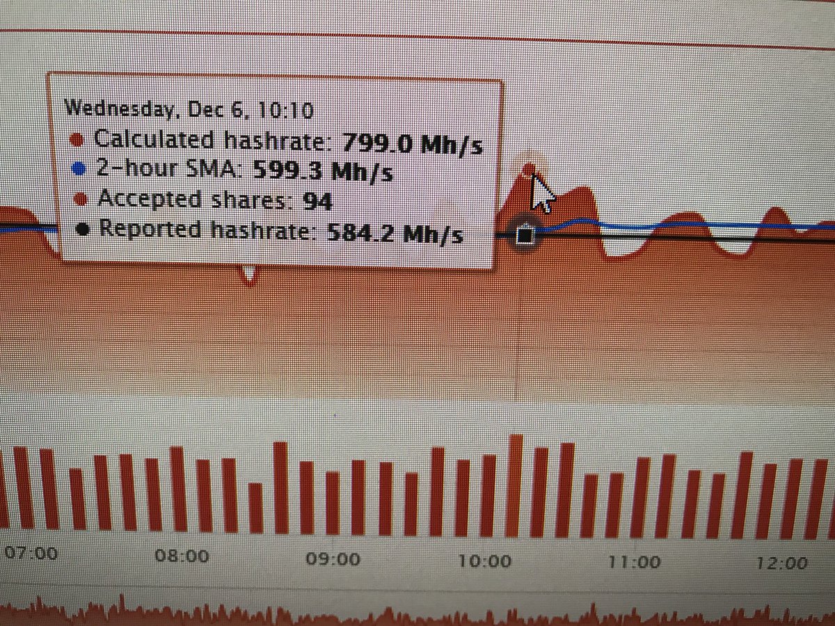 BlockchainTokyo's tweet image. おしい！
本日のmax hash は、799 Mh/s