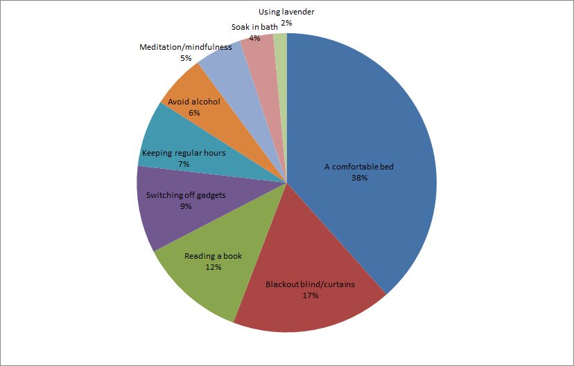 TheSleepCouncil's tweet image. When it comes to getting a good night’s #sleep there’s a number one #sleep tip – get a comfy #bed! #Wednesdaywisdom 
bit.ly/2ABFdxt