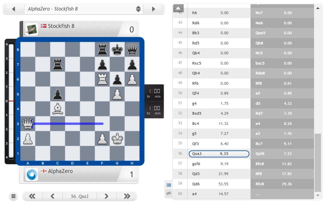 chess24.com on X: Now the era of computer chess engine programming also seems to be over: AlphaZero, developed by @DeepMindAI & @demishassabis, took just 4 hours playing against itself to learn to