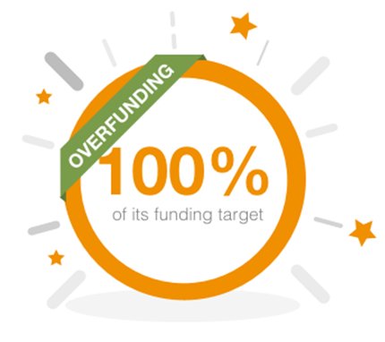 A huge thank you to everyone...

A week on from publicly launching our #crowdfund on <a href="/Crowdcube/">Crowdcube</a> @openforvintage has hit its target! 

Given the fantastic response, we have opted to overfund and the campaign remains open. 

Discover more at crowdcube.com/openforvintage
