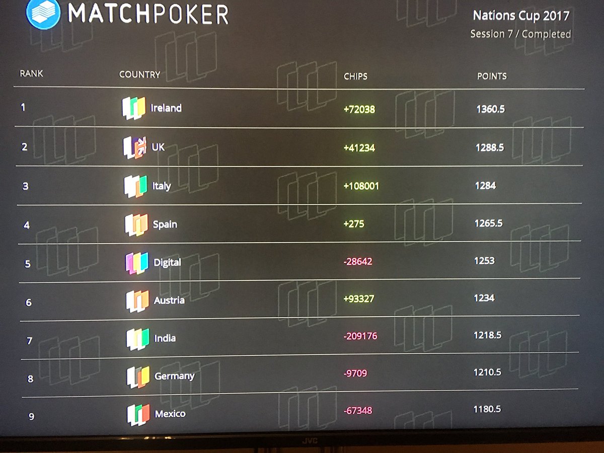 Final day of the @IFMatchPoker #NationsCup2017 - currently top with 3 sessions left. 
@krankaren <a href="/Clicki10/">Patrick Clarke</a> <a href="/AndyBlackPoker/">Andy Black</a> <a href="/TomasGeleziunas/">TOMMYG</a> @fintangavin 
Thanks to the lads at the <a href="/Irish_PokerOpen/">Irish Open</a> for support. ☘️🇮🇪