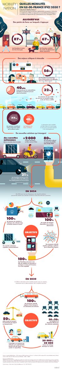 _coralierenard_'s tweet photo. À quoi ressembleront nos #transports en 2030 ? Infographie de #MobilityNation @BCG sur les avancées et le futur de la #mobilité en @iledefrance avec les #VéhiculesAutonomes, les #VéhiculesElectriques et la mobilité à la demande. @bymaddyness https://t.co/WGQK5yJT7v https://t.co/uzugDuPciG