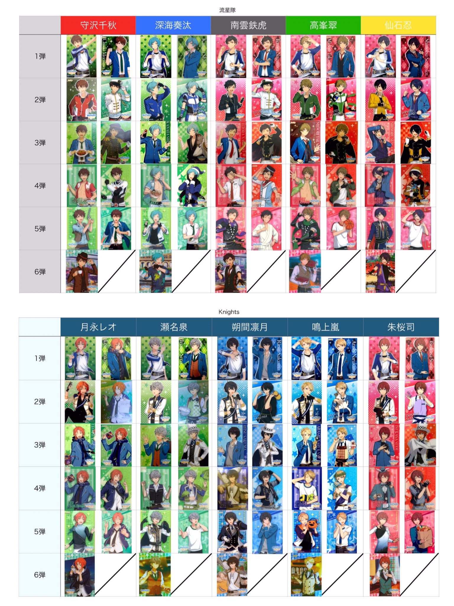 めーし あんスタ クリアカード 1 6弾のn Sp 特典全てのカードの一覧を更新しました Sp 特典に関しては 弾ごとに色を分けてみました ご参考になれば幸いです Sp Box特典 流星隊 Knights Undead Fine 続きます T Co