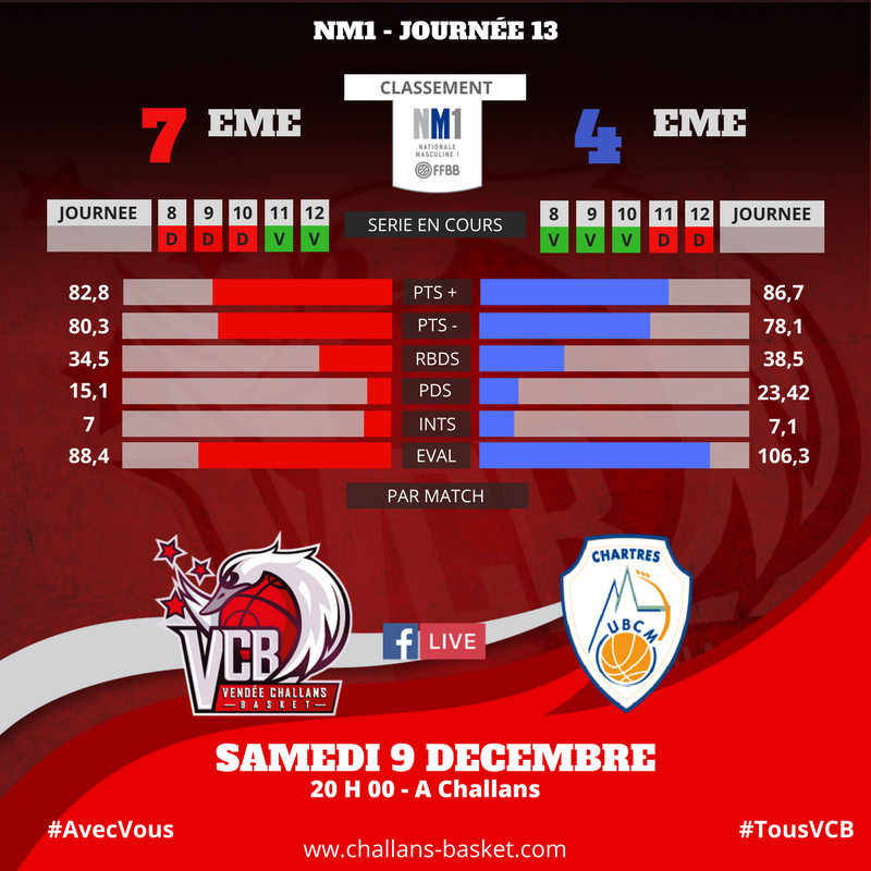VCBofficiel's tweet photo. Demain soir nos joueurs ont RDV avec @ubcmbasket, actuel 4ème de #NM1.
Ils auront besoin de vous pour prolonger la série de victoire!!!
Alors venez faire du bruit #IciCestChallans
#TousVCB #AvecVous #Infographie #game #Stats https://t.co/gRmFN2W21P