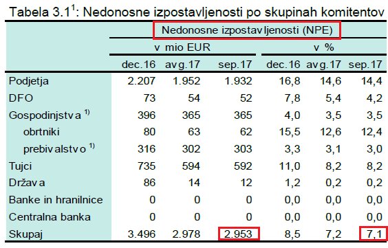 Konec septembra letos je bilo v bančnem sistemu 2,95 mrd EUR nedonosnih izpostavljenosti ali 543 mio EUR manj kot konec decembra 2016. #MesečnaInformacija #Poslovanjebank