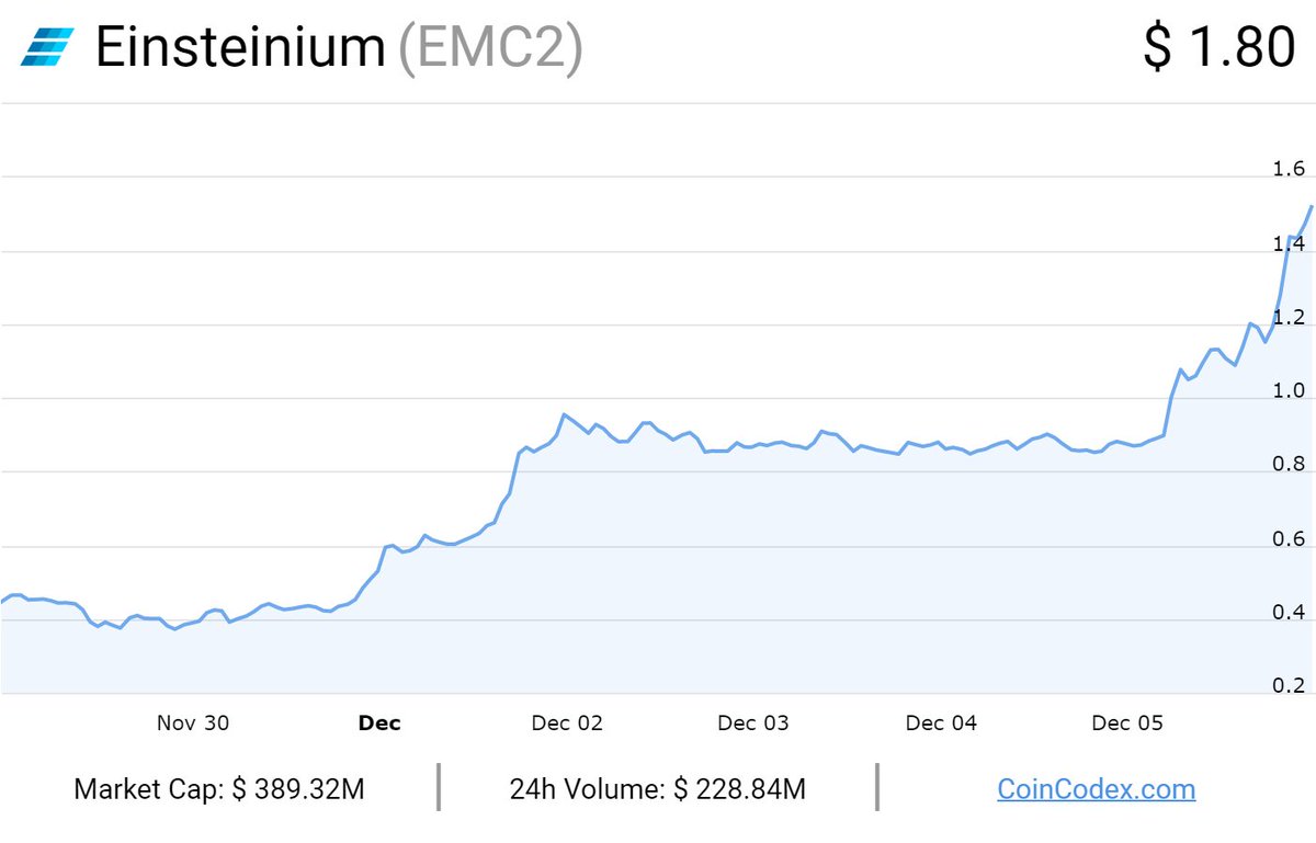 Einsteinium Price Chart