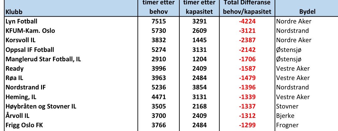 Denne tabellen skulle vi gjerne ikke ha toppet. Anleggsrapport i Oslo Fotballkrets.  fotball.no/globalassets/k…