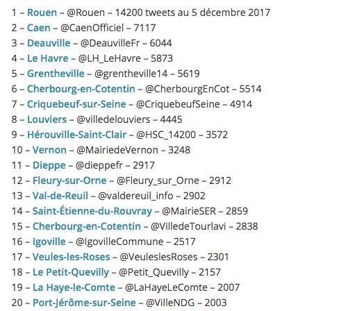 eTerritoire (@eterritoire) on Twitter photo Top 20 villes de <a href="/RegionNormandie/">Région Normandie</a> les plus actives sur #Twitter
Top 50 sur : eterritoire.fr/blog/2017/12/0…
#compublique Top 20 villes de <a href="/RegionNormandie/">Région Normandie</a> les plus actives sur #Twitter
Top 50 sur : eterritoire.fr/blog/2017/12/0…
#compublique