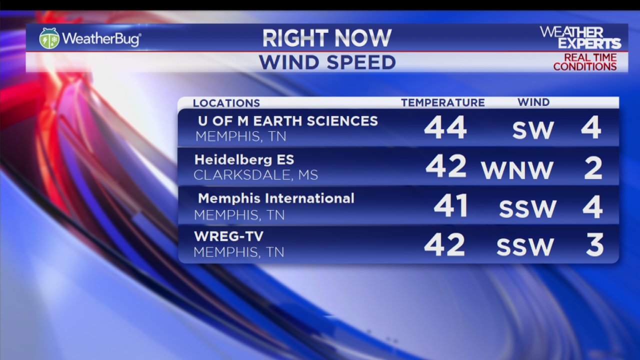 WREG News Channel 3 On Twitter WREG 3onyourside WeatherNet3 Temps