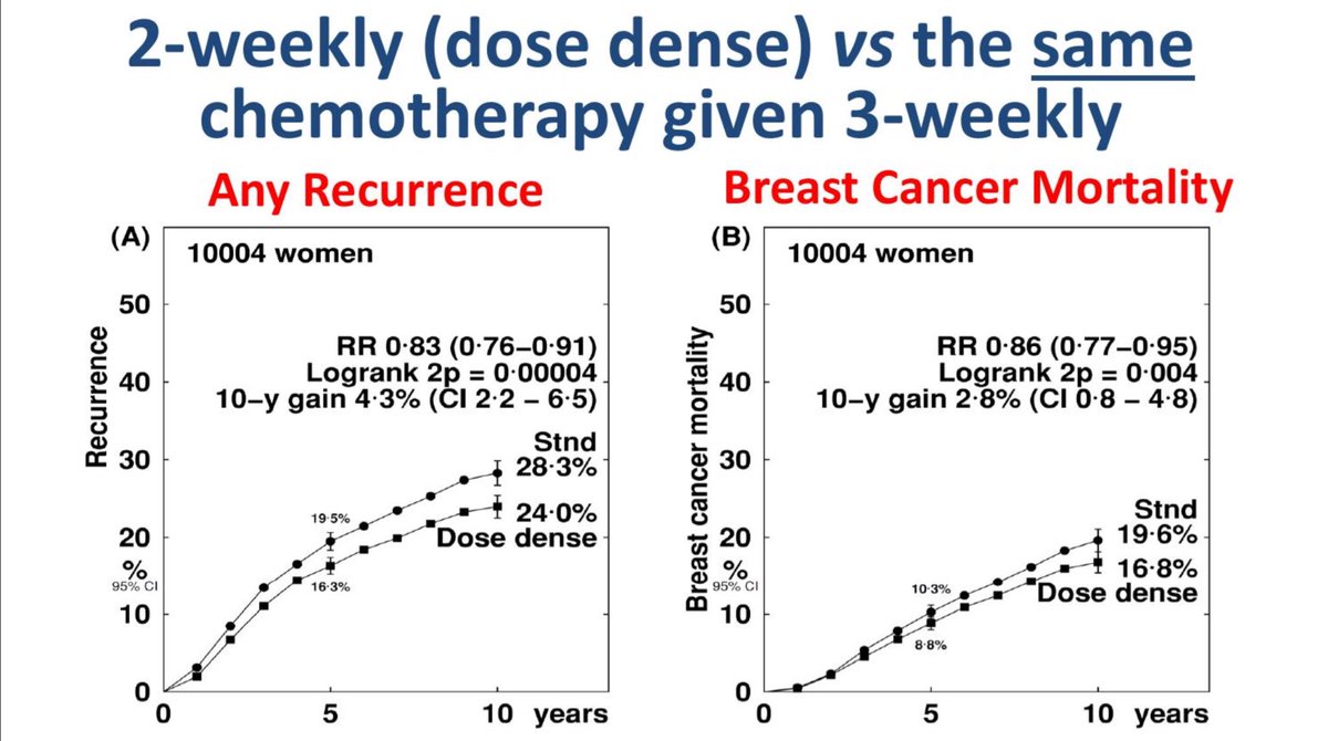 Dr. Gray sharing data on chemotherapy schedule impact on breast cancer outcome - overall improved outcome with dose dense approach #SABCS17