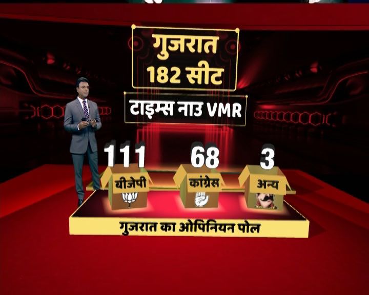abplive's tweet photo. JUST IN: सहारा-CNX के ओपिनियन पोल में 128 सीटें बीजेपी और कांग्रेस को 52 सीटें मिल रही हैं वहीं अन्य के खाते में 2 सीटें जा रही हैं. टाइम्स नाऊ चैनल के ओपिनियन पोल में बीजेपी को 111 और कांग्रेस को 68 सीटें मिलती नजर आ रही हैं. https://t.co/gYlUu8xT0Y