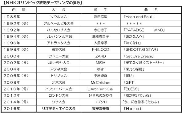 サザンカ Nhk平昌オリンピックテーマソングに セカオワ新曲12枚目のcdシングル 18年2月28日発売 歴代のnhkテーマソングの推移は 俳優神木隆之介と共演 セカオワ好き Com