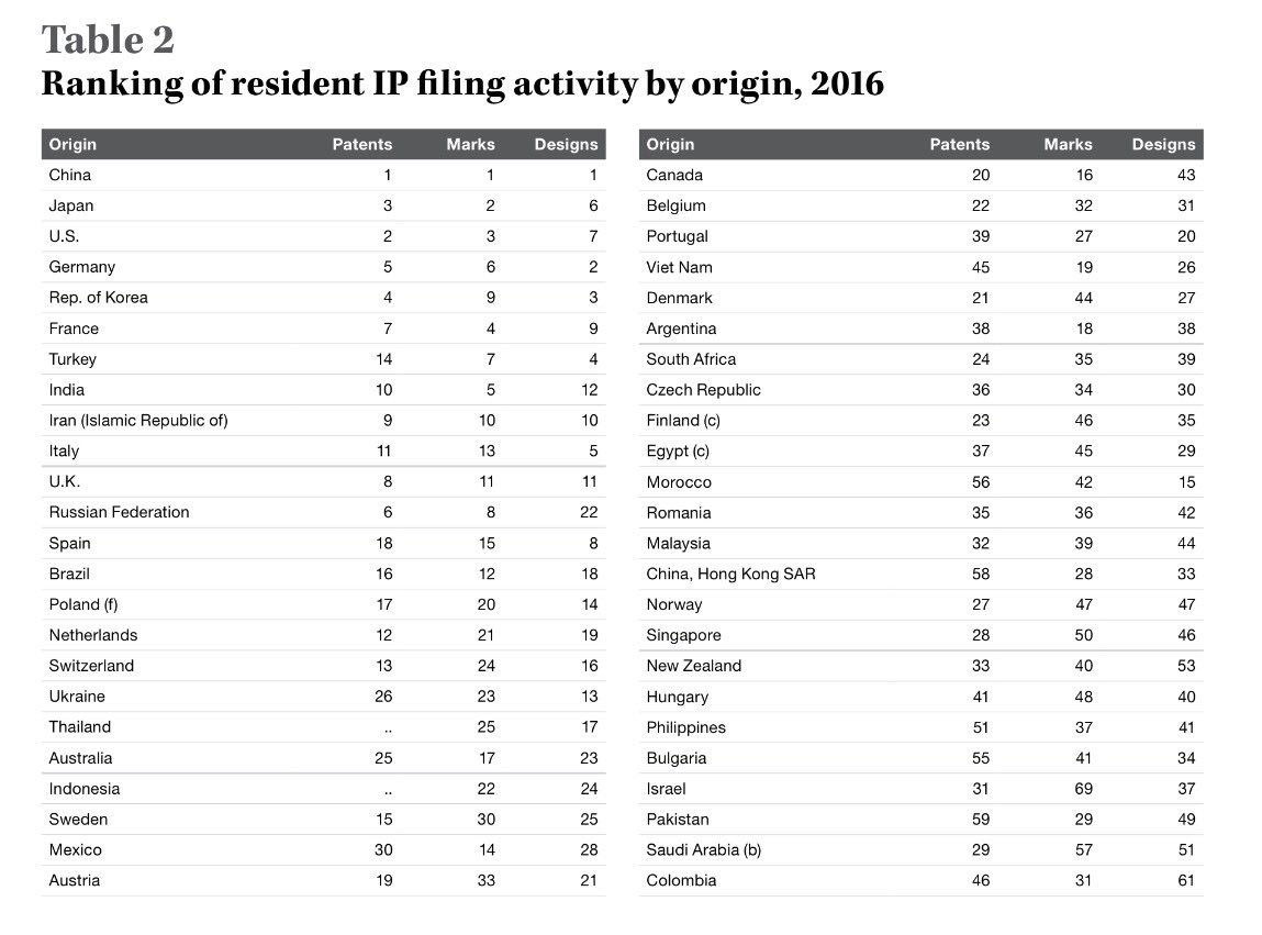 WIPO 2017 Göstergeler raporuna göre (2016 sonuçları) Ulusal Sınai Mülkiyet Başvuru sıralamasında Türkiye Çin, Japonya, ABD, Almanya, GKore ve Fransa'nın ardından 7.sırada. 🇹🇷🇹🇷🇹🇷🇹🇷🇹🇷👏👏👏👏wipo.int/edocs/pubdocs/…
