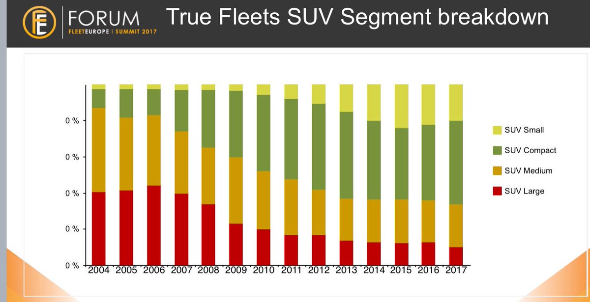 #FleetEuropeSummit #dataforce #fleeteurope SUVs have surpassed the Compact Cars to reach the No.1 spot of the fleet vehicle segments reaching arround 30% Marketshare
