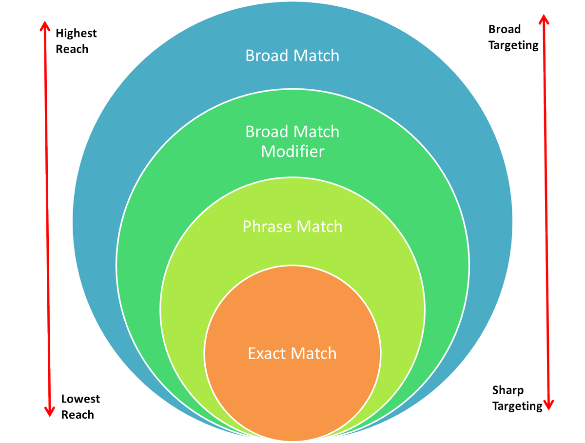 GrowthHackerSEO's tweet image. PPC Keyword Match Types: The Ultimate Guide To Creating a Killer Strategy growthhackers.com/articles/ppc-k…