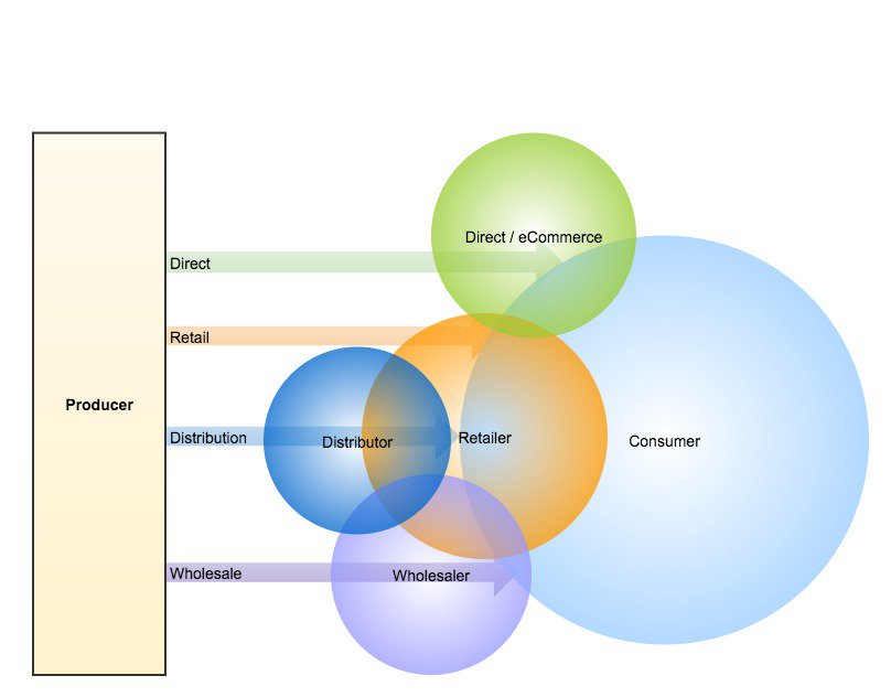 absolutedatacom's tweet image. Distribution channel management analysis bizstatscloud.com/contact-us/ #DataAnalytics #BizstatsAI