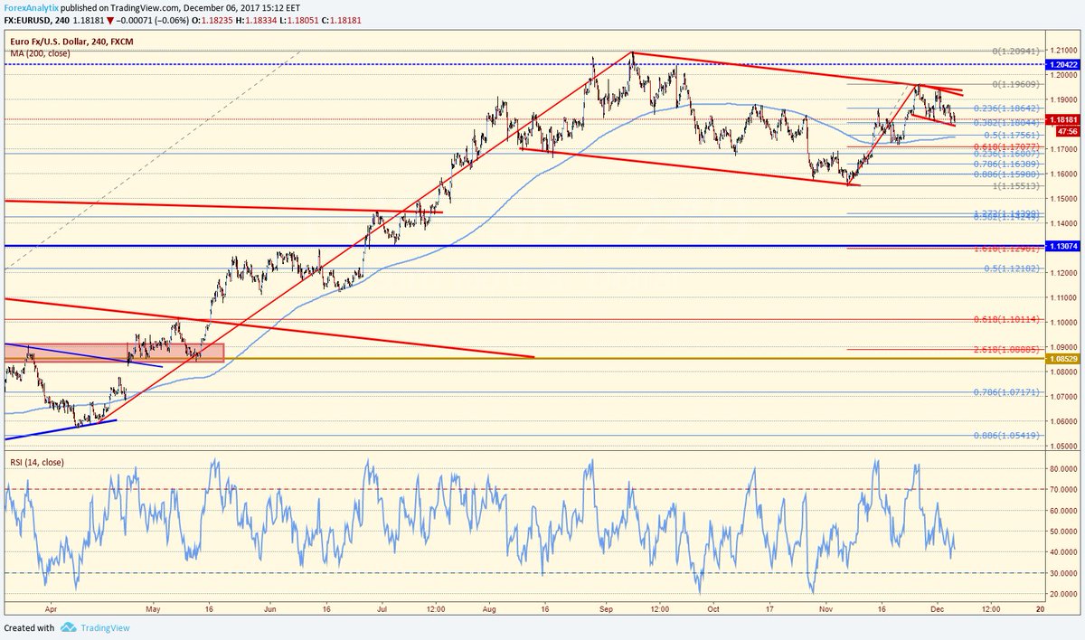 Blake Morrow On Twitter Eurusd Bull Flag In A Bull Flag Forex - 