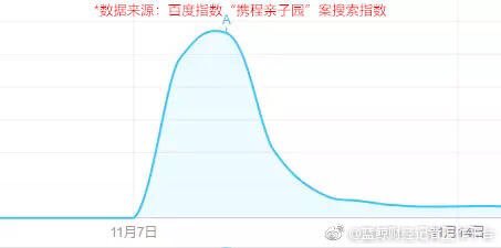 转：【读图：网络热点事件的遗忘曲线】热点事件传播的生命周期似乎只有大约“三天热度”，七天之后，我们便开始忙碌着关注下一个热点了(公号互联网数据官) https://t.co/dzmBB9CW2R 1