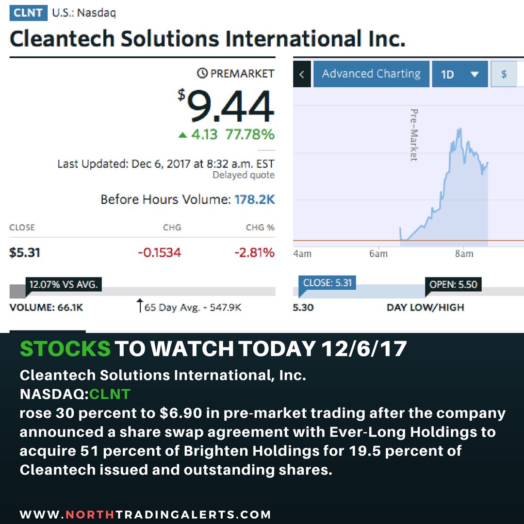 Northtrading09's tweet photo. STOCKS YOU MUST WATCH TODAY 12/6/17
$CLNT
#STOCKS #stockstowatch #CLNT
More than 490 % in profits YTD
https://t.co/ck7ot92RdQ https://t.co/b8tNV1jrhs
