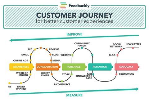 Get feedback throughout the entire customer journey and create a better customer experience with #feedbackly. Sign up for free today: bit.ly/2zzSl6k #CustomerExperience #survey #CX