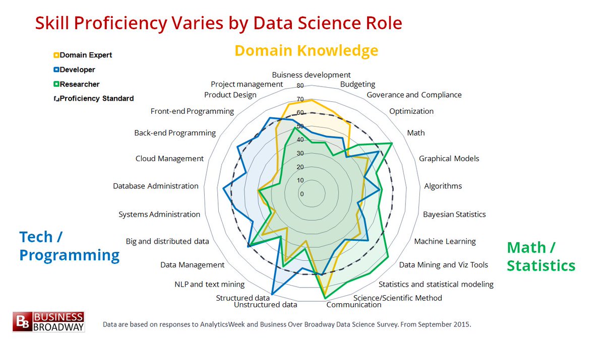 Brief summary of the practice of datascience > Demystifying #DataScience For All buff.ly/2AnE9gb @thisismetis @IBMAnalytics