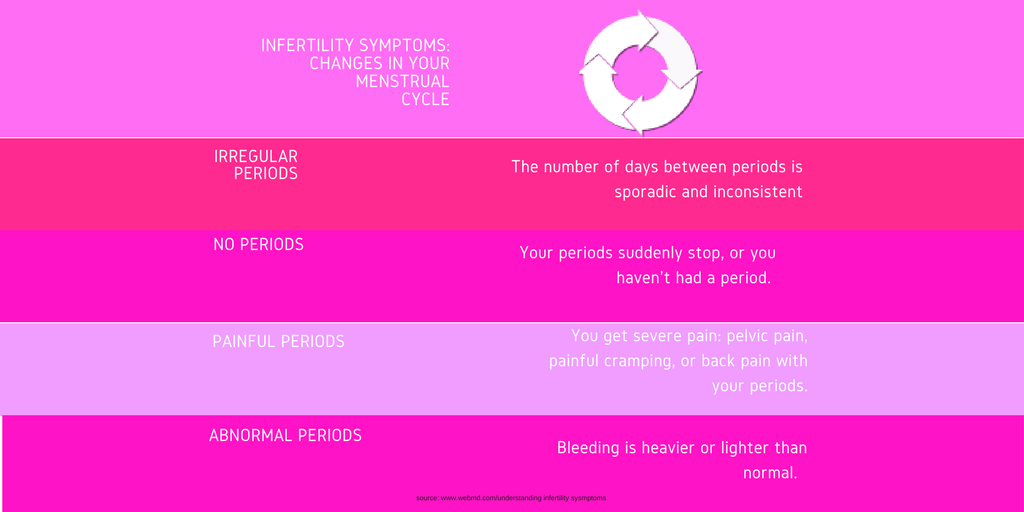 GSECUSA's tweet photo. It’s quite common for infertility to show no symptoms at all. However, you may notice some changes in your body, especially with your menstrual cycle that could indicate a sign of infertility. #infertilitysymptoms https://t.co/ZYvNRRYOOc