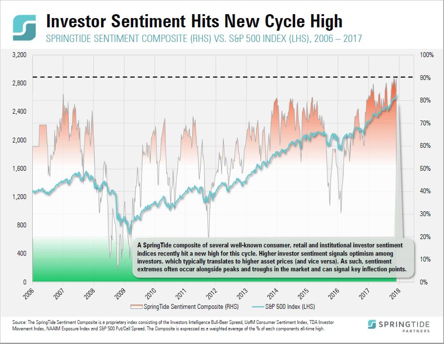 springtidetalks's tweet photo. COTW: Investor sentiment hits a new cycle - https://t.co/PM65rY3Sgn #SpringTideCOTW https://t.co/mqA0dWCttY