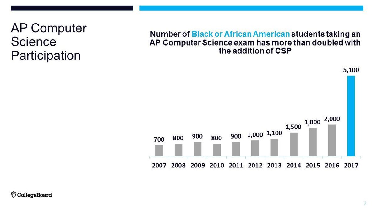 Stelar On Twitter Amazing Increases In Diversity With The First Official College Board Advanced Placement Ap Exam For Computer Science Principles Csp Go Nsf Csforall Https T Co B14vipfcrt Https T Co Sxhiej97q0